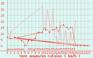 Courbe de la force du vent pour Kerkyra Airport