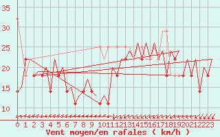 Courbe de la force du vent pour Platform Awg-1 Sea