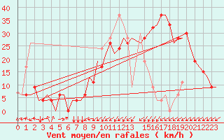 Courbe de la force du vent pour Dar-El-Beida