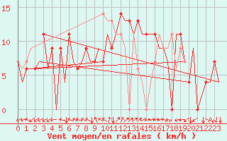 Courbe de la force du vent pour Pula Aerodrome