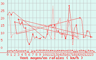 Courbe de la force du vent pour Verona / Villafranca