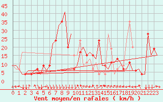 Courbe de la force du vent pour Verona / Villafranca