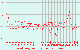 Courbe de la force du vent pour Pula Aerodrome