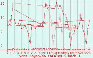 Courbe de la force du vent pour Pula Aerodrome
