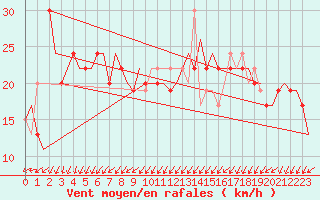 Courbe de la force du vent pour Palermo / Punta Raisi