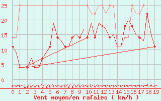 Courbe de la force du vent pour Karlsborg