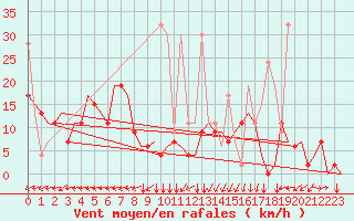 Courbe de la force du vent pour Kayseri / Erkilet