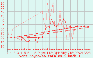 Courbe de la force du vent pour Tanger Aerodrome