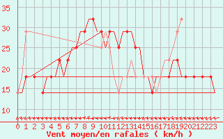 Courbe de la force du vent pour Kharkiv