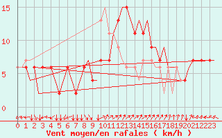 Courbe de la force du vent pour Roma / Ciampino