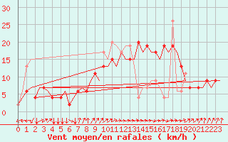 Courbe de la force du vent pour Tanger Aerodrome