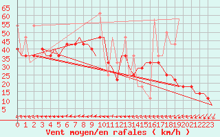 Courbe de la force du vent pour Volgograd