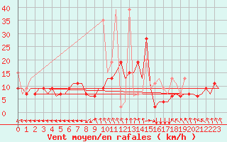 Courbe de la force du vent pour Tanger Aerodrome