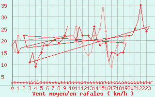 Courbe de la force du vent pour Pula Aerodrome