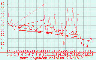 Courbe de la force du vent pour Tanger Aerodrome