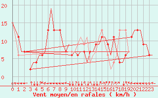 Courbe de la force du vent pour Verona / Villafranca