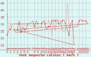 Courbe de la force du vent pour Tanger Aerodrome