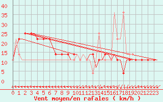 Courbe de la force du vent pour Habarovsk