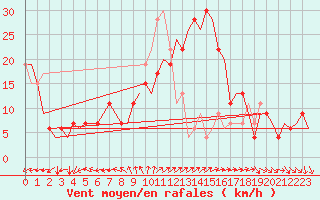 Courbe de la force du vent pour Roma Fiumicino