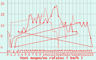 Courbe de la force du vent pour Jonkoping Flygplats