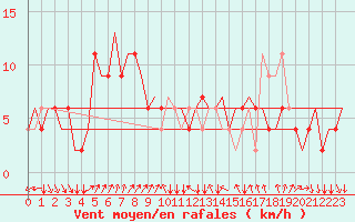Courbe de la force du vent pour Verona / Villafranca
