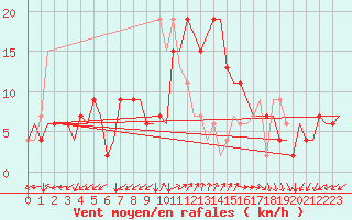 Courbe de la force du vent pour Roma Fiumicino