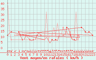 Courbe de la force du vent pour Tromso / Langnes