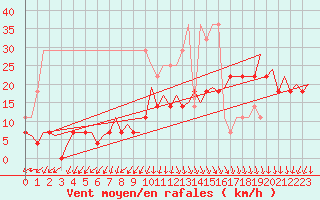 Courbe de la force du vent pour Visby Flygplats