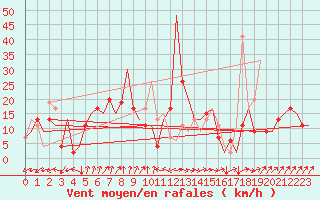 Courbe de la force du vent pour Santander / Parayas