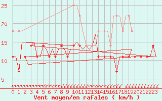 Courbe de la force du vent pour Oslo / Gardermoen