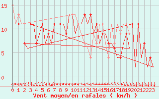 Courbe de la force du vent pour Ibiza (Esp)