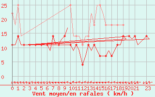 Courbe de la force du vent pour Saarbruecken / Ensheim