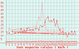 Courbe de la force du vent pour Melilla