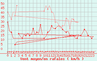 Courbe de la force du vent pour Mo I Rana / Rossvoll