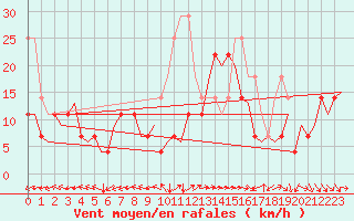 Courbe de la force du vent pour Faro / Aeroporto