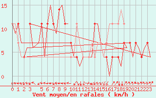 Courbe de la force du vent pour Altenstadt