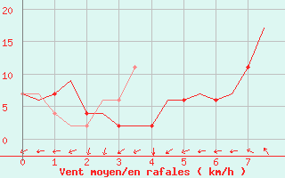 Courbe de la force du vent pour Roma Fiumicino