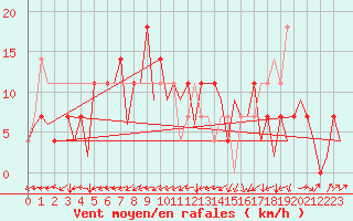 Courbe de la force du vent pour Ingolstadt