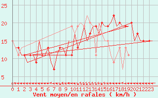 Courbe de la force du vent pour Asturias / Aviles