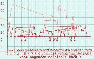 Courbe de la force du vent pour Timisoara
