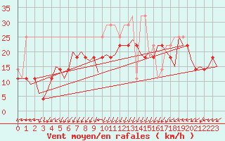 Courbe de la force du vent pour Vlieland