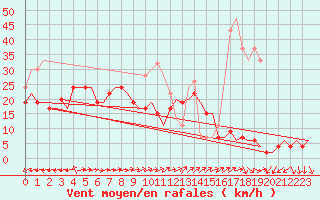 Courbe de la force du vent pour Akrotiri