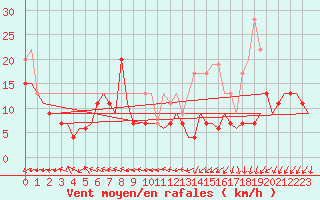 Courbe de la force du vent pour Benson