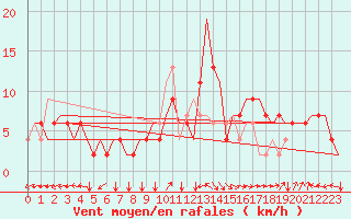 Courbe de la force du vent pour Firenze / Peretola
