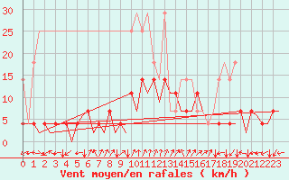 Courbe de la force du vent pour Frankfort (All)