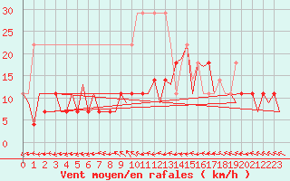 Courbe de la force du vent pour Hannover