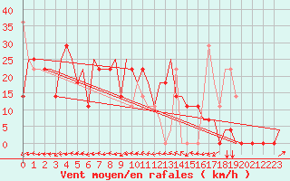 Courbe de la force du vent pour Mineral