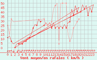 Courbe de la force du vent pour Platform P11-b Sea