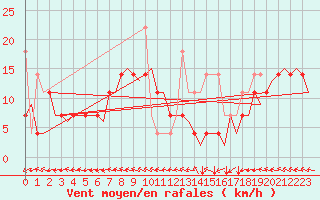 Courbe de la force du vent pour Haugesund / Karmoy