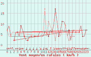 Courbe de la force du vent pour Firenze / Peretola
